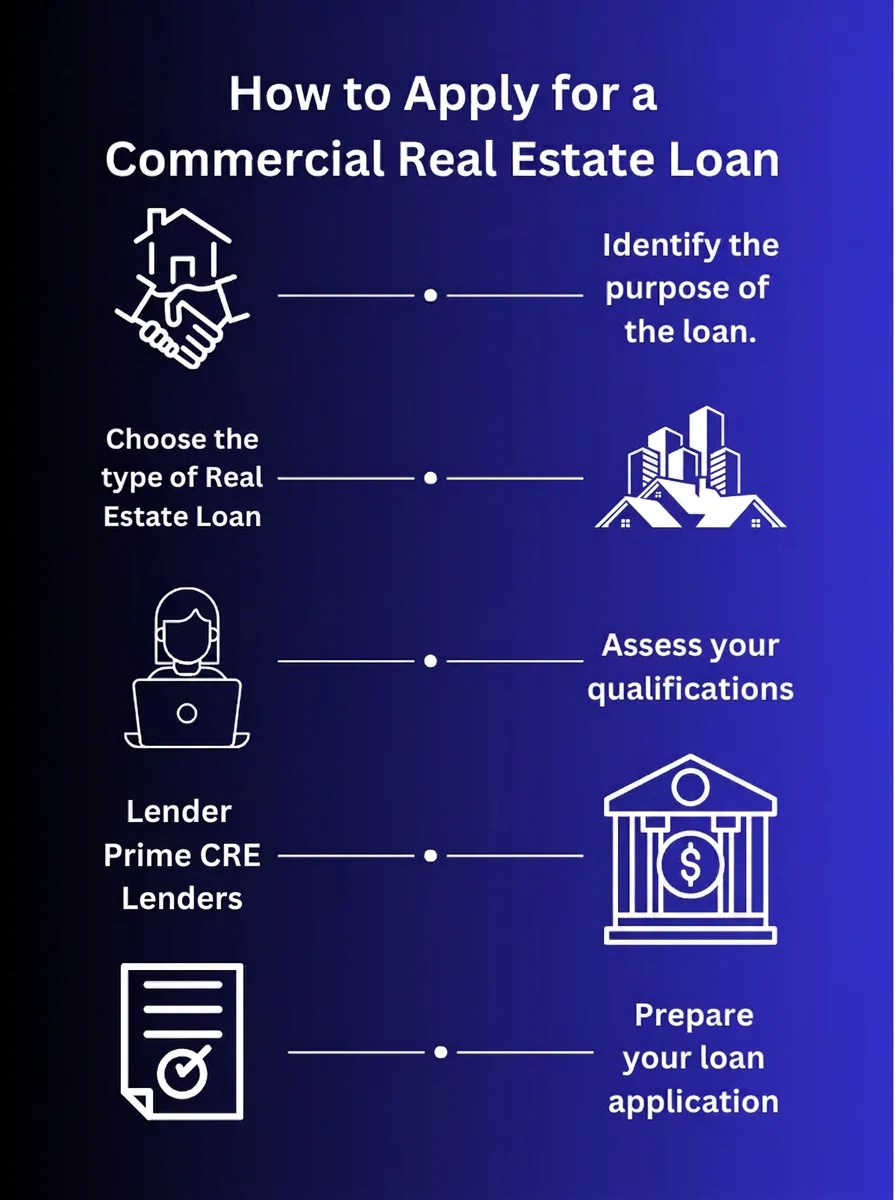 Commercial Real Estate Loans How to Apply Prime CRE Lenders How to apply for a commercial real estate loan with Prime CRE Lenders – step by step